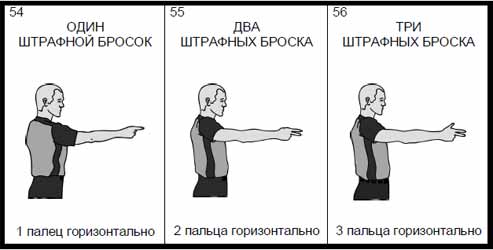 Правила баскетбола: свободные броски